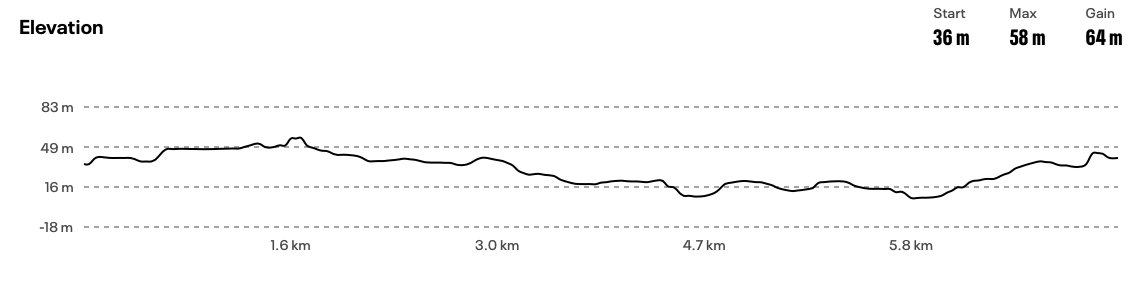 Elevation — Start 36m, Max 58m, Gain 64m